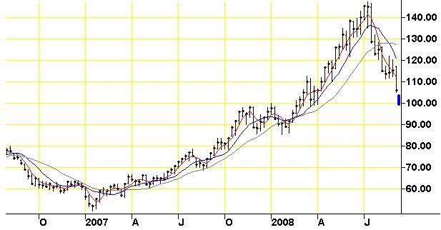 crude oil chart engraving