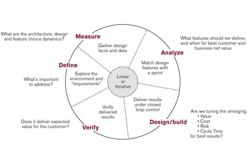 DFSS and Software Development DFSS and Software Development