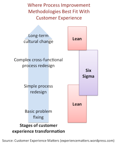 Six Sigma and Lean Meet Customer Experience Six Sigma and Lean Meet Customer Experience