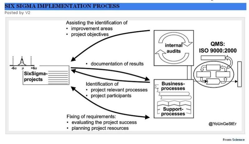 Six Sigma implementation by Science