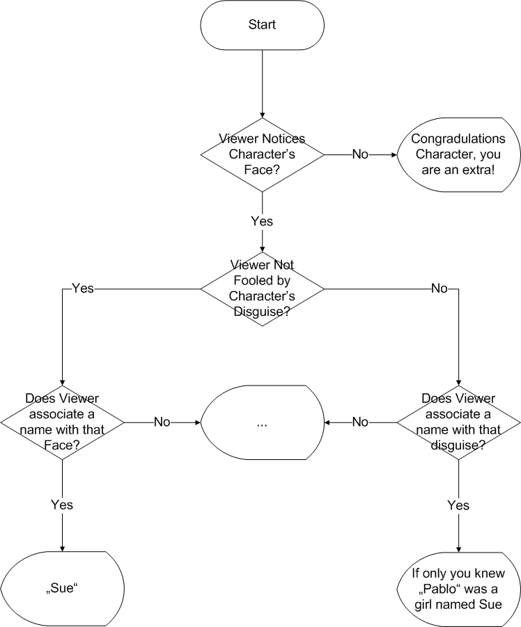 Aliases and Disguises