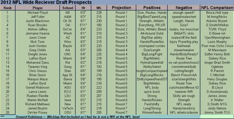 Thread: RichTrees 2012 NFL Draft Preview -- Top 25 WRs Version 1.0